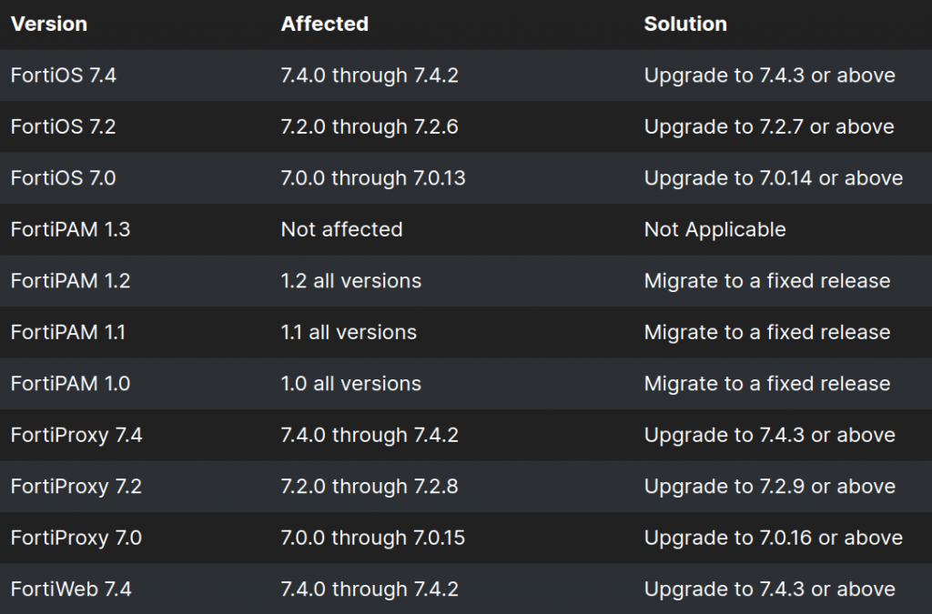 - FortiOS 7.4: 7.4.0 through 7.4.2 – Upgrade to 7.4.3 or above
- FortiOS 7.2: 7.2.0 through 7.2.6 – Upgrade to 7.2.7 or above
- FortiOS 7.0: 7.0.0 through 7.0.13 – Upgrade to 7.0.14 or above
- FortiPAM 1.2: All versions – Migrate to a fixed release
- FortiPAM 1.1: All versions – Migrate to a fixed release
- FortiPAM 1.0: All versions – Migrate to a fixed release
- FortiProxy 7.4: 7.4.0 through 7.4.2 – Upgrade to 7.4.3 or above
- FortiProxy 7.2: 7.2.0 through 7.2.8 – Upgrade to 7.2.9 or above
- FortiProxy 7.0: 7.0.0 through 7.0.15 – Upgrade to 7.0.16 or above
- FortiWeb 7.4: 7.4.0 through 7.4.2 – Upgrade to 7.4.3 or above