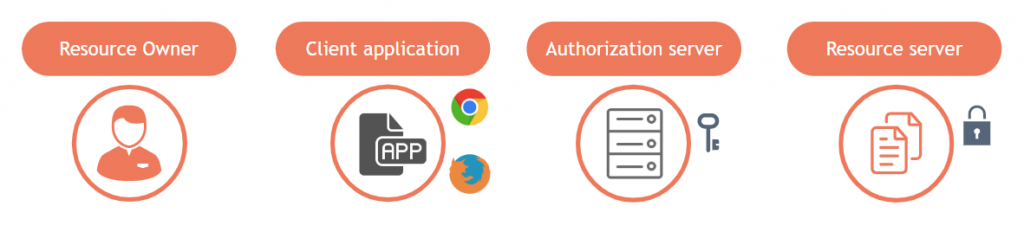 תיאור גרפי של ה"תפקידים" (הגורמים") שמתקשרים ביניהם כדי לבצע פעולת הענקת גישה בפרוטוקול OAuth 2.0.
משמאל לימין: בעל המשאבים (Resource Owner) עם סמל בצורת חלק הגוף העליון של בן אדם, הלקוח (Client) עם סמל של דף והמילה app עליו בתוספת הסמלים של דפדפן כרום ושל דפדפן פיירפוקס, שרת ההרשאות (Authorization Server) עם סמל של מגירות ולידן מפתח, ושרת המשאבים (Resource Owner) עם סמל של שני דפים אחד על השני ומנעול לידם.