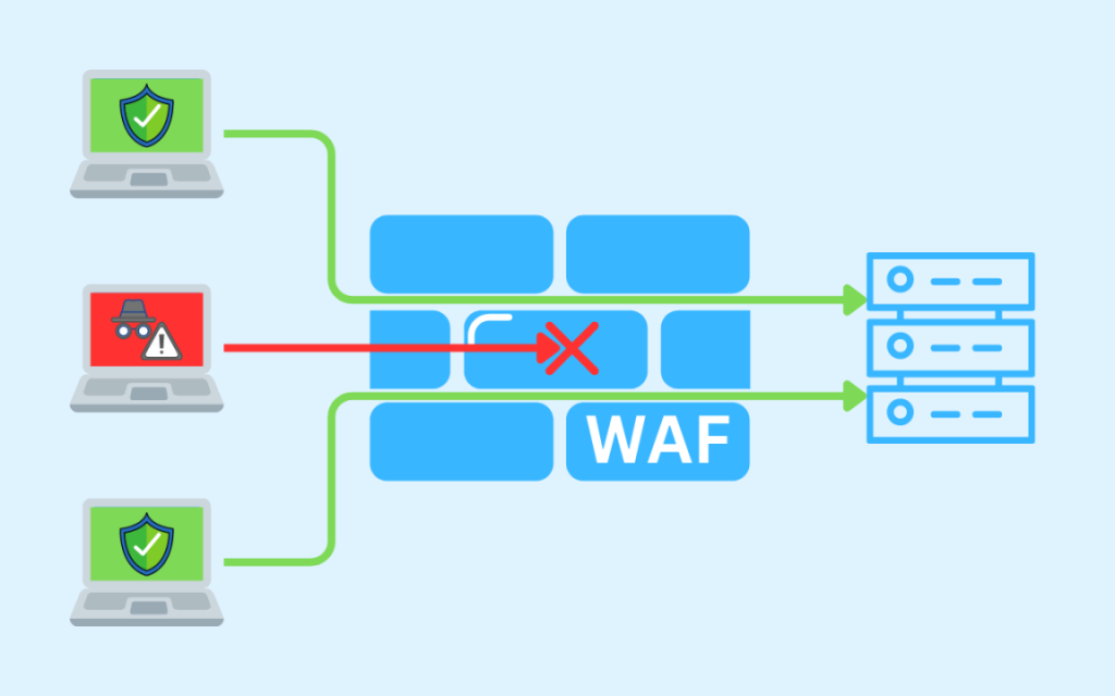 דיאגרמה של WAF.
משמאל - שלושה מחשבים ניידים, שניים עם מסך ירוק ו"וי", אחד עם מסך אדום ותמונה של איש עם כובע ותמרור "שים לב".
במרכז: חומת אבן עם המילה WAF עליה.
בתוך החומה עוברים שני חיצים ירוקים מהמחשבים עם המסך הירוק, וחץ אחד אדום עם איקס שנעצר באמצע החומה.
מימין - שרת פיזי, אליו מגיעים החיצים הירוקים.