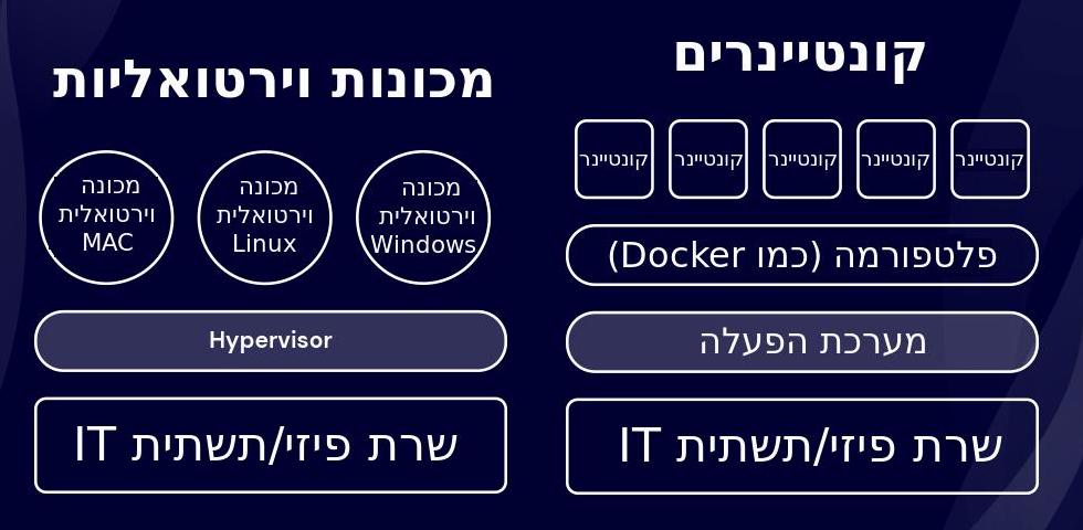 השוואה פשוטה בין קונטיינרים, המנוהלים בין היתר על ידי Docker, לבין מכונות וירטואליות.