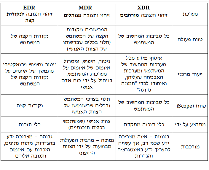 טבלת הבדלים בין MDR, EDR ו-XDR.